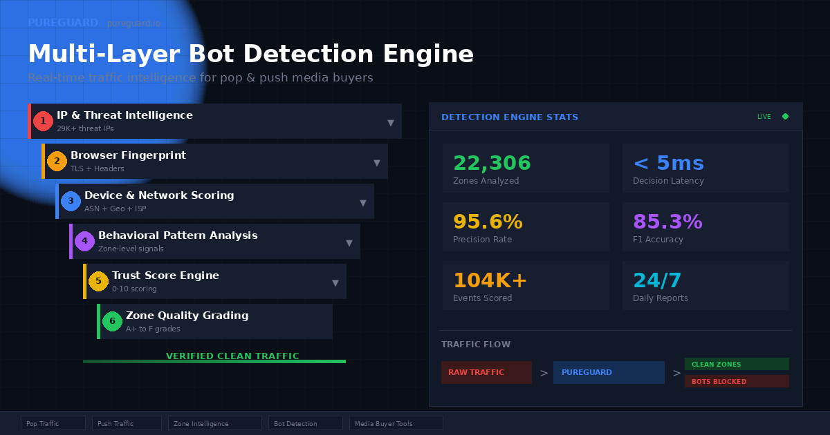 How 6-Layer Bot Detection Saves Pop & Push Media Buyers Thousands Per Month
